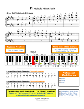 F# Melodic Minor Scale