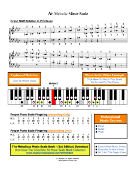 Ab Melodic Minor Scale